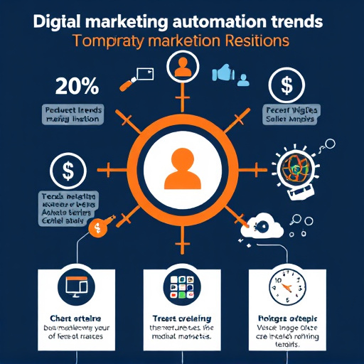 digital marketing automation trends