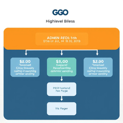 gohighlevel admin fee structure