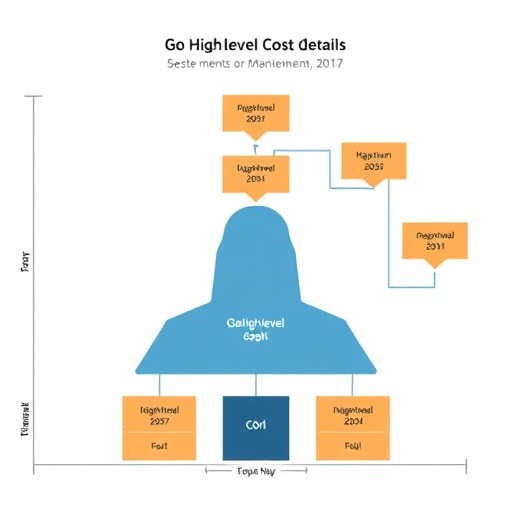 gohighlevel cost structure