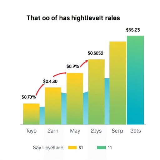 gohighlevel funnel rates