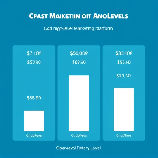 gohighlevel marketing platform cost