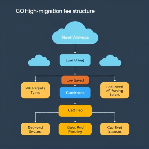 gohighlevel migration fee structure