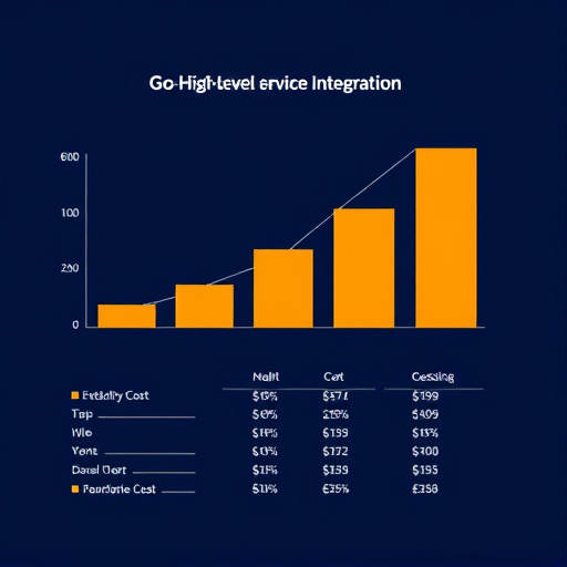 gohighlevel service integration cost