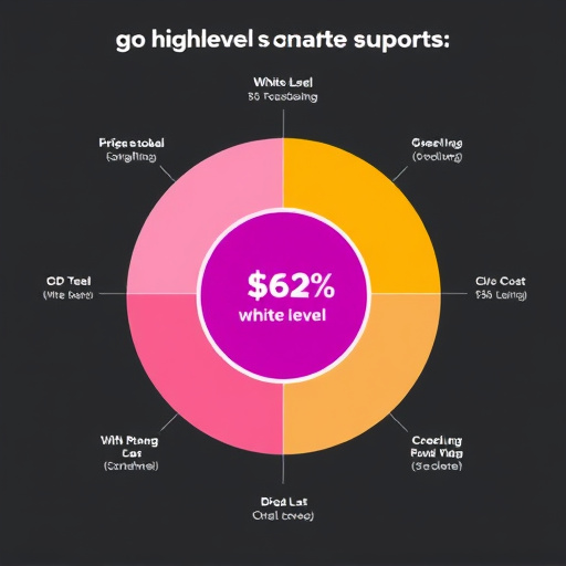 gohighlevel white label support cost breakdown