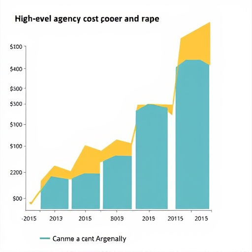 highlevel agency program cost
