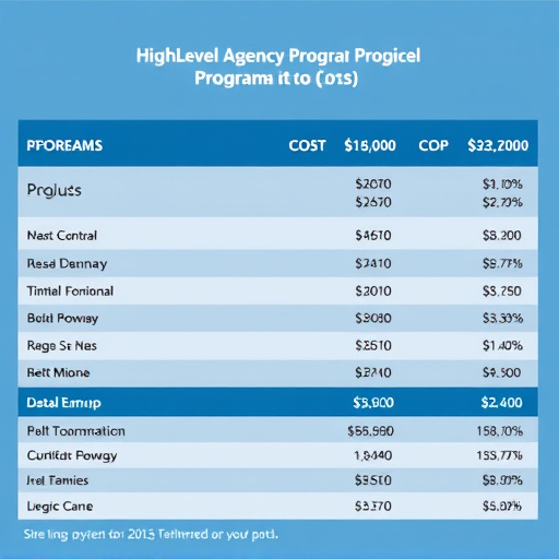 highlevel agency program cost
