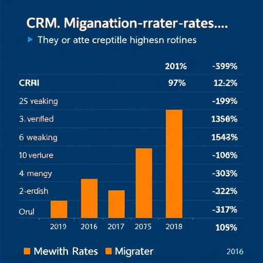 highlevel crm migration rates