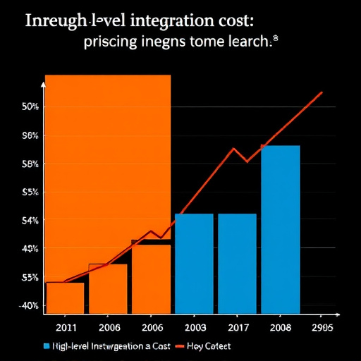 highlevel integration cost