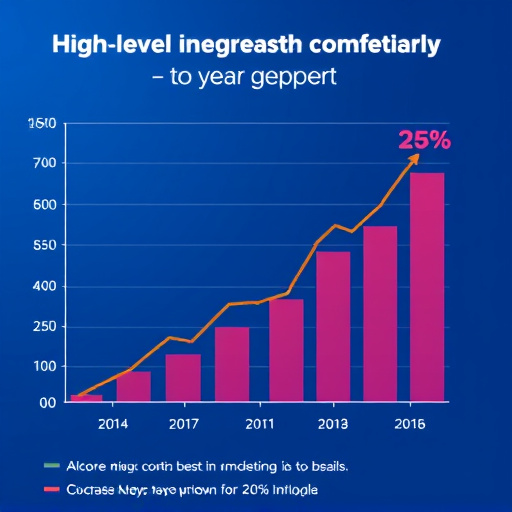 highlevel integration cost