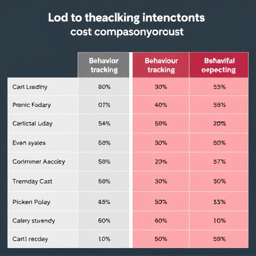 behavior tracking cost comparison