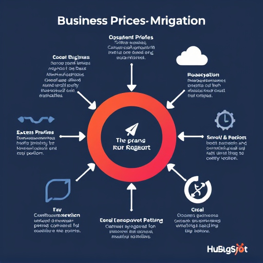 business process migration hubspot gohighlevel