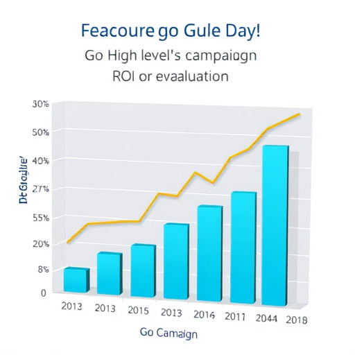 gohighlevel campaign roi evaluation
