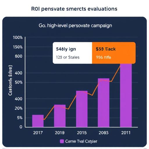 gohighlevel campaign roi evaluation