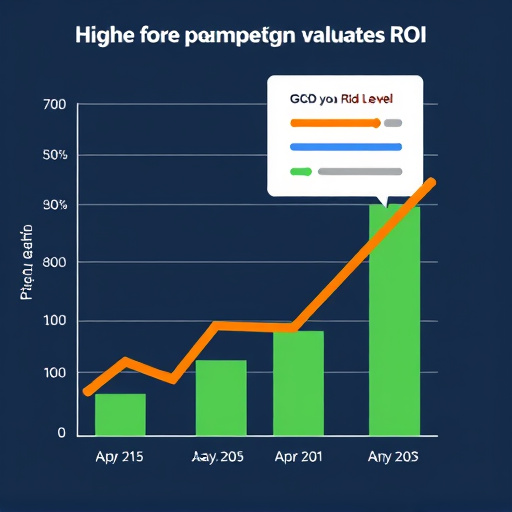 gohighlevel campaign roi evaluation