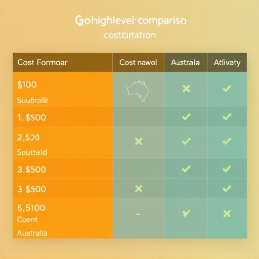gohighlevel cost comparison australia