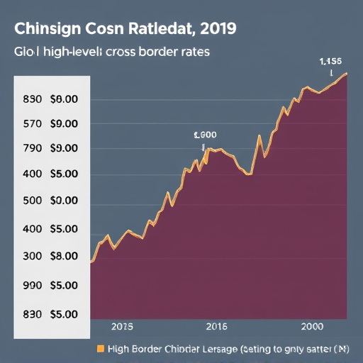 gohighlevel cross border rates