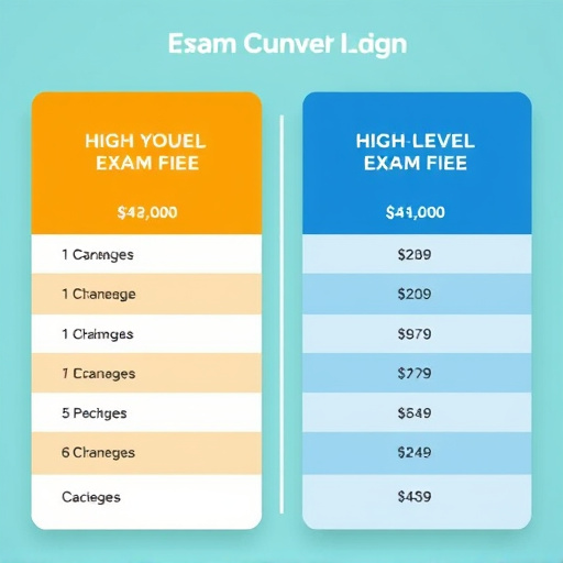 gohighlevel exam fee comparison