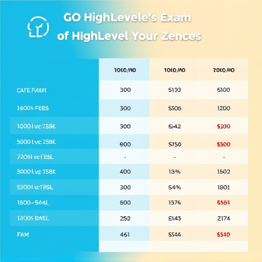 gohighlevel exam fee comparison
