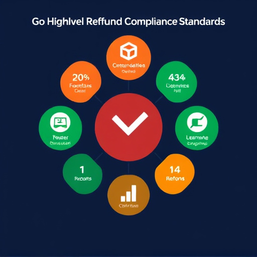 gohighlevel refund compliance standards