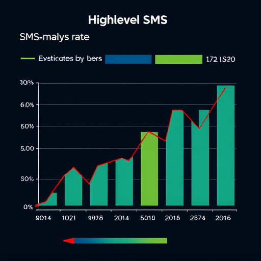 gohighlevel sms rate analysis