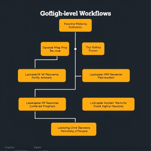 gohighlevel workflow strategy