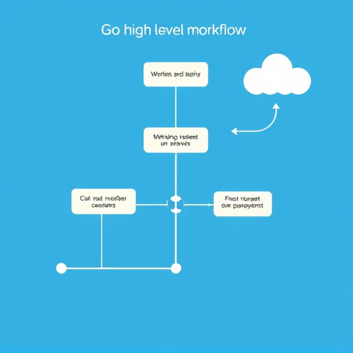 gohighlevel workflow strategy