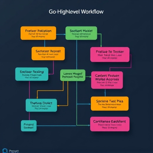 gohighlevel workflow strategy