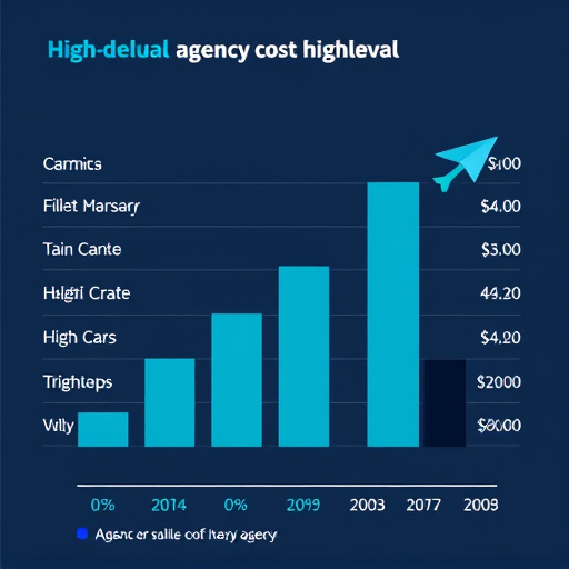 highlevel agency cost