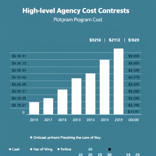 highlevel agency program cost