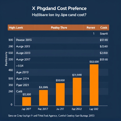 highlevel agency program cost
