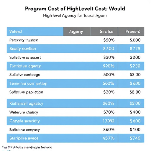 highlevel agency program cost