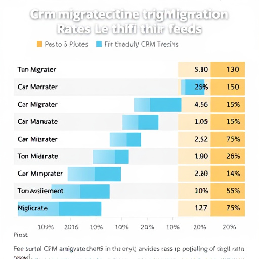 highlevel crm migration rates