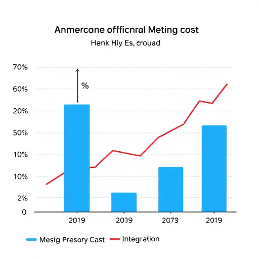 highlevel integration cost