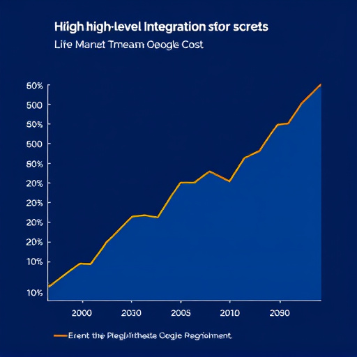 highlevel integration cost