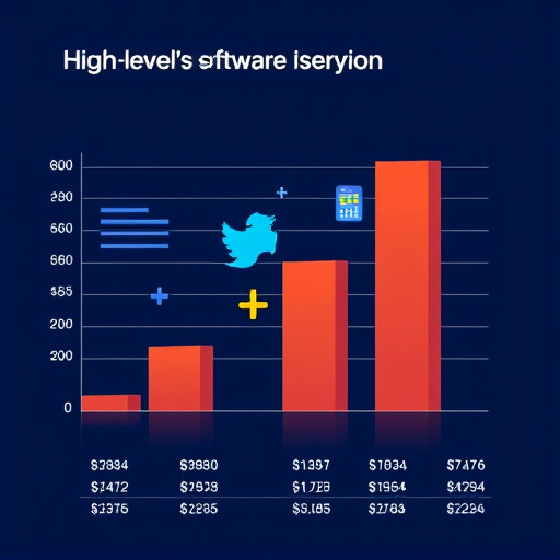 highlevel software cost