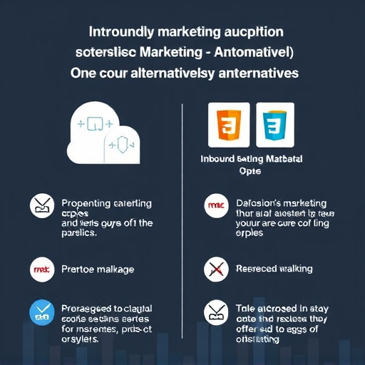 inbound marketing automation alternatives