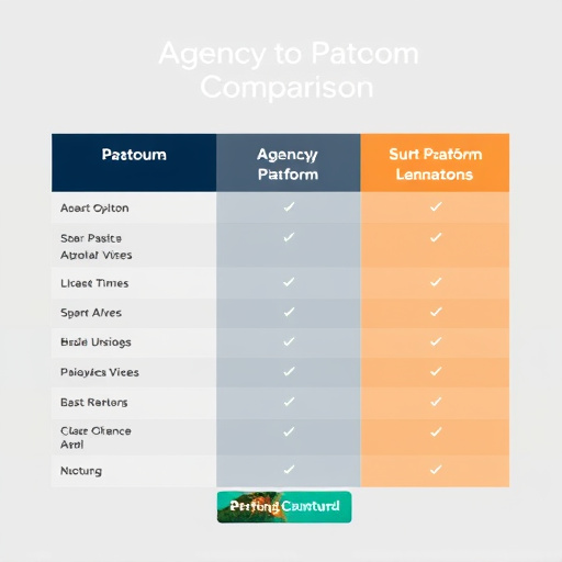 agency platform comparison