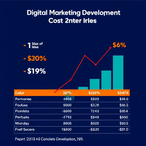 digital marketing development cost