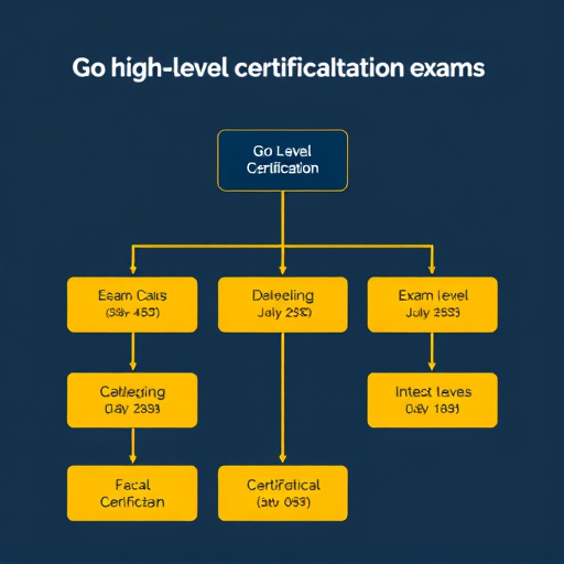 gohighlevel certification exam fee structure