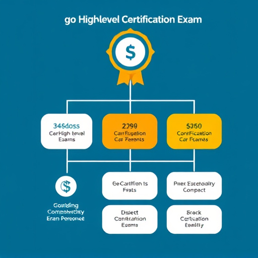 gohighlevel certification exam fee structure