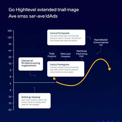gohighlevel extended trial sales pipeline