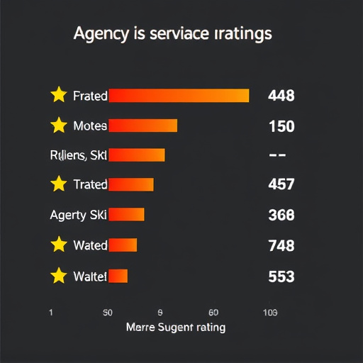 agency service ratings