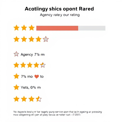 agency service ratings