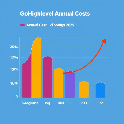 gohighlevel annual cost review