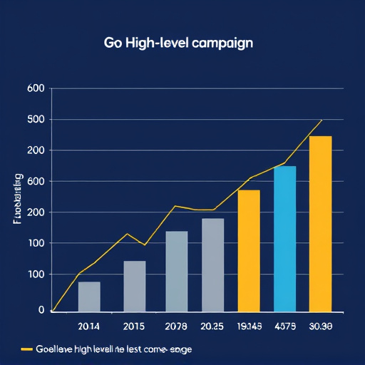gohighlevel campaign roi evaluation