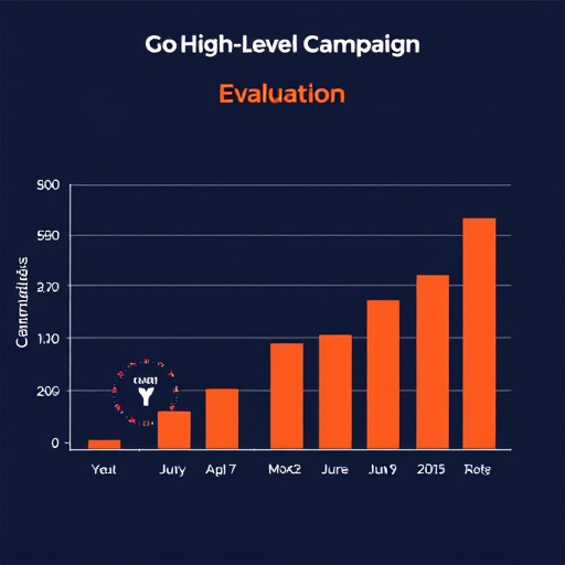gohighlevel campaign roi evaluation