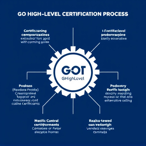 gohighlevel certification process