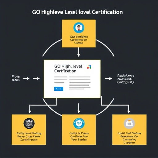 gohighlevel certification process