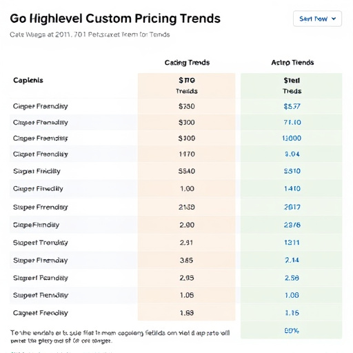 gohighlevel custom fields pricing trends