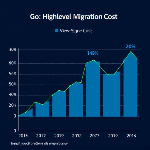 gohighlevel migration cost